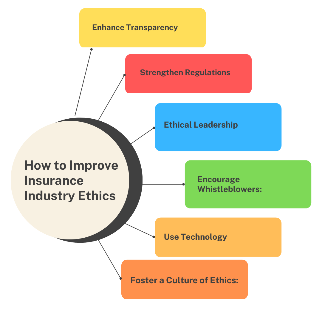 How to Improve Insurance Industry Ethics