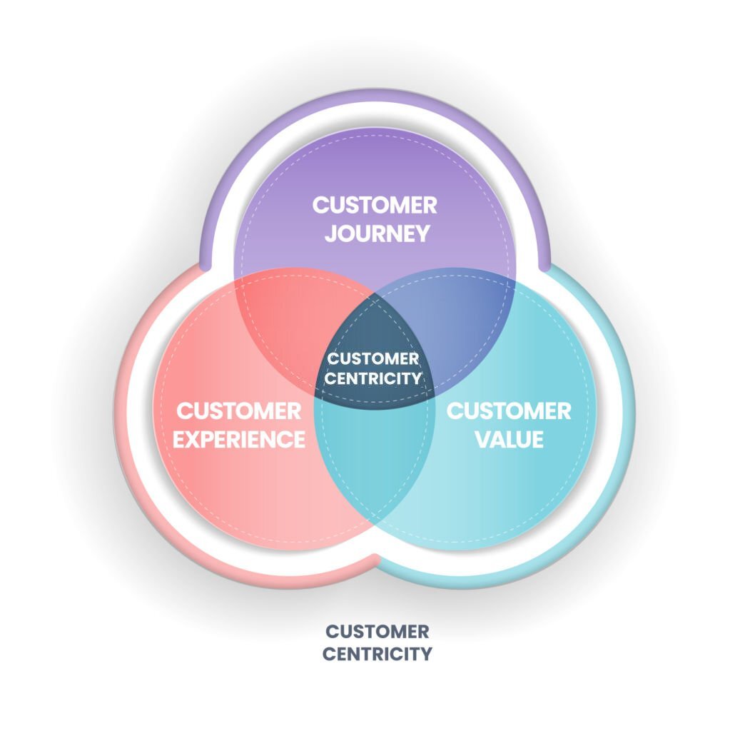 This image is an illustration of Customer-Centricity a strategy in achieving operational excellence