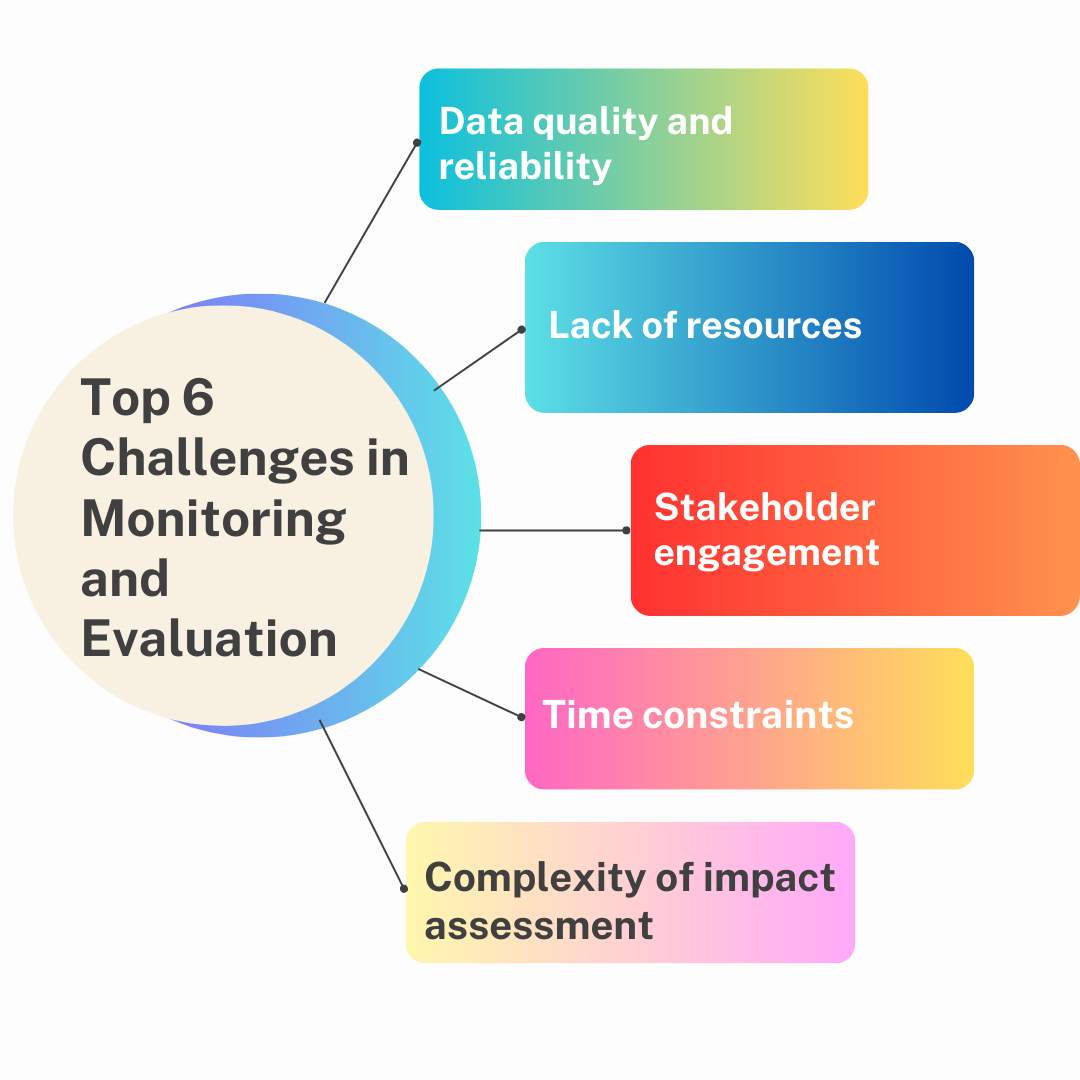 Challenges facing monitoring and Evaluation 