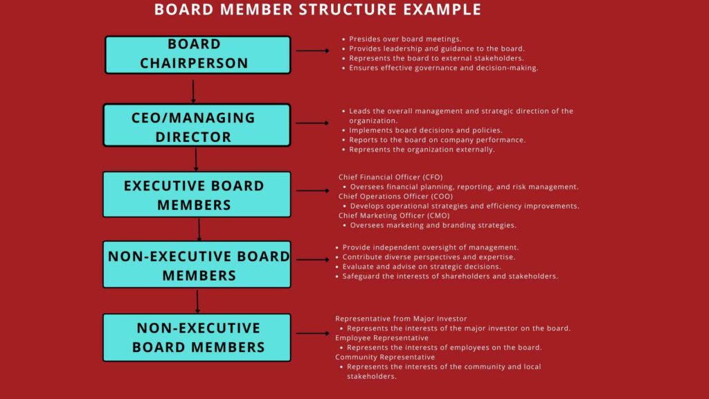internal controls :board members structure example